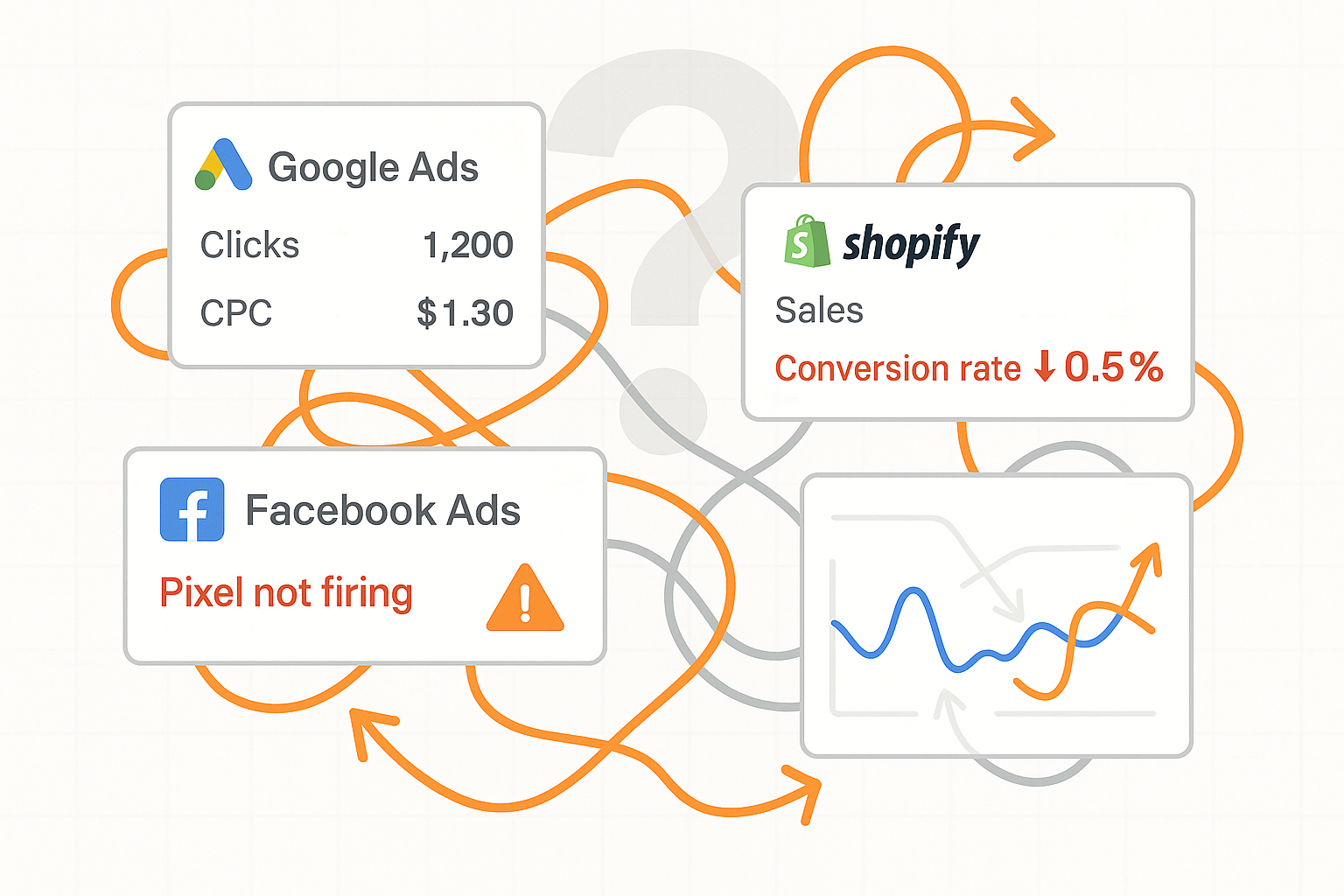 Diagram showing disconnected data flow between Google Ads, Facebook Ads, and Shopify with tracking issues
